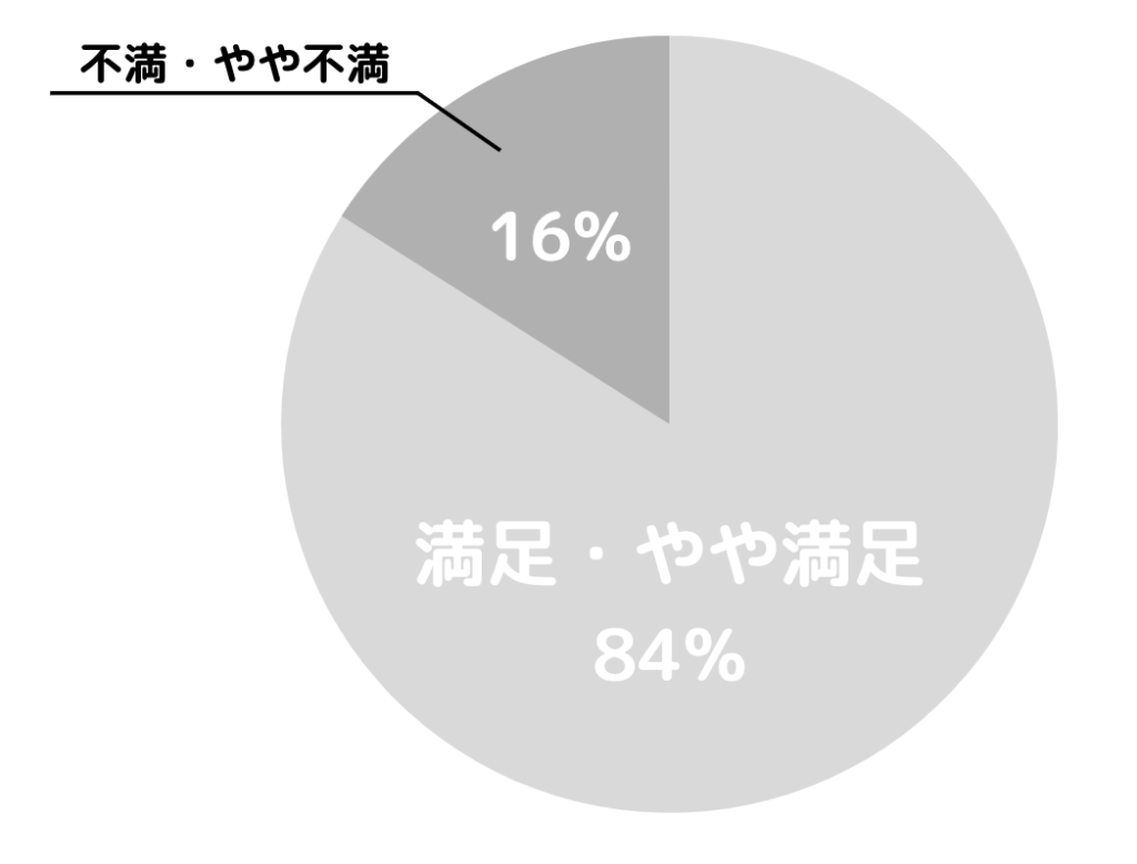 キレイラインの料金の満足度の関するグラフ